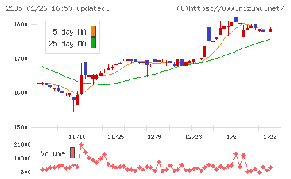 シイエム・シイチャート
