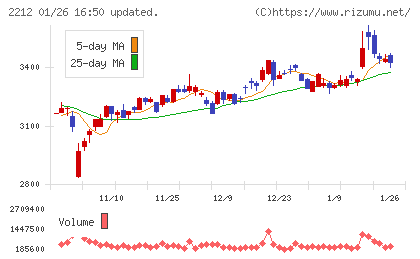 山崎製パンチャート