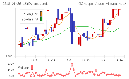 日糧製パンチャート