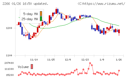 六甲バターチャート