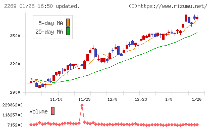明治ホールディングスチャート