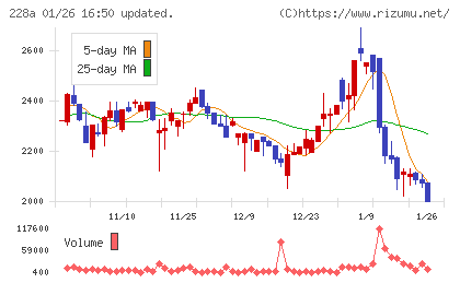 オプロチャート