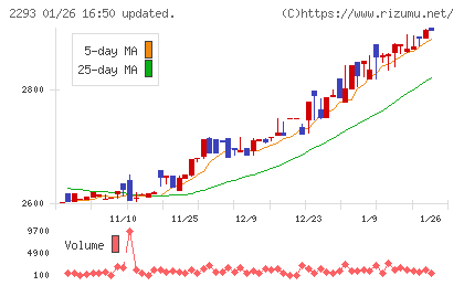 滝沢ハムチャート