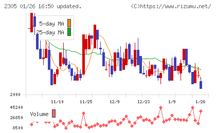 スタジオアリスチャート
