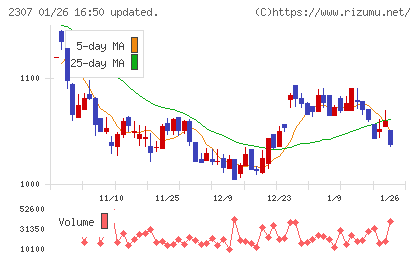 クロスキャットチャート