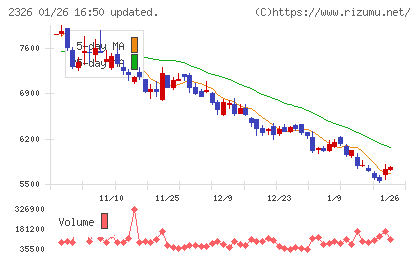 デジタルアーツチャート