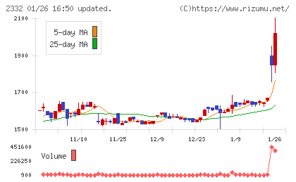 クエストチャート