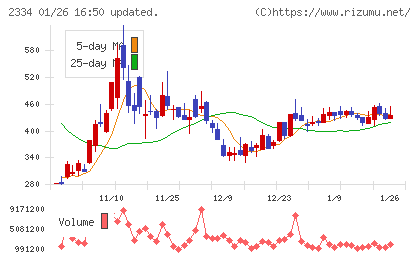 イオレチャート