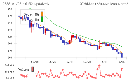 クオンタムソリューションズチャート