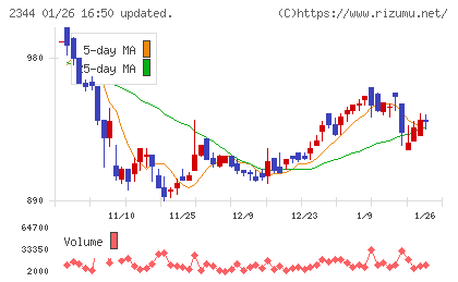 平安レイサービスチャート