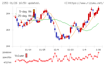日本駐車場開発チャート