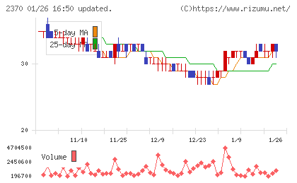 メディネットチャート
