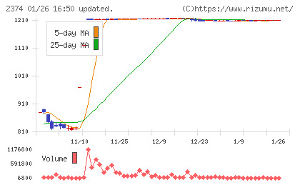 セントケア・ホールディングチャート