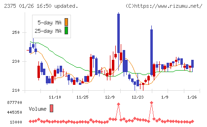 ギグワークスチャート