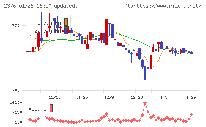 サイネックスチャート