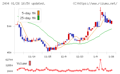 鉄人化ホールディングスチャート