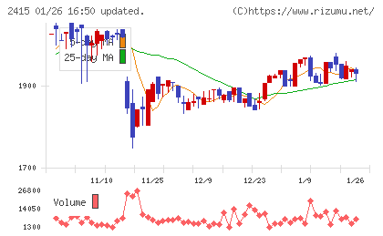 ヒューマンホールディングスチャート