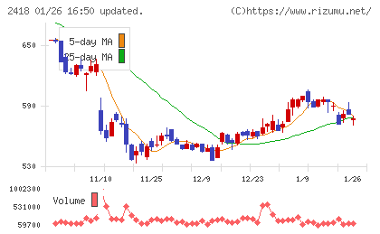 ツカダ・グローバルホールディングチャート