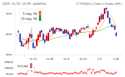 ワールドホールディングスチャート