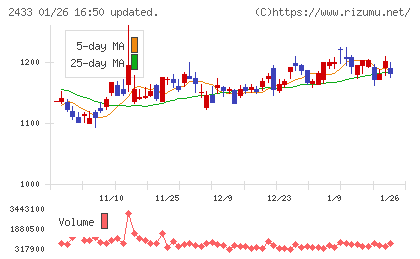 博報堂ＤＹホールディングスチャート