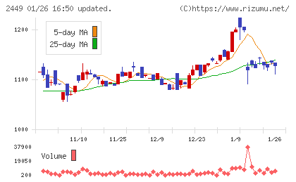 プラップジャパンチャート