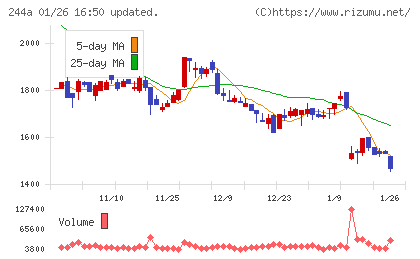 グロースエクスパートナーズチャート