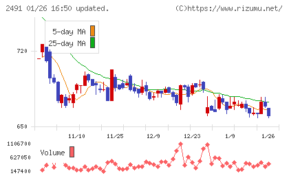バリューコマースチャート