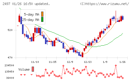 モーションビートチャート