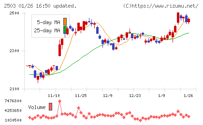 キリンホールディングスチャート