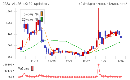 ＥＴＳグループチャート