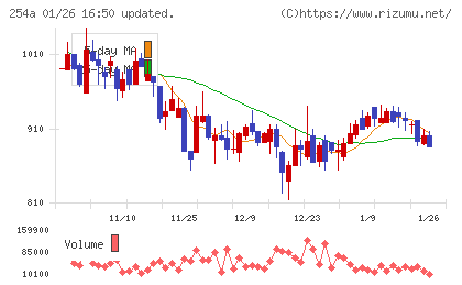 ＡＩフュージョンキャピタルグループチャート