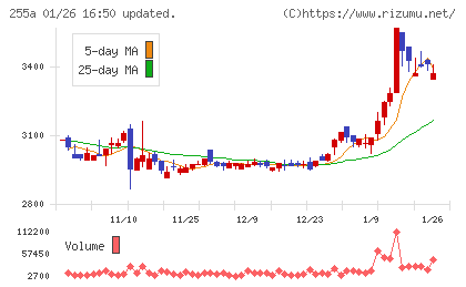ジーエルテクノホールディングスチャート