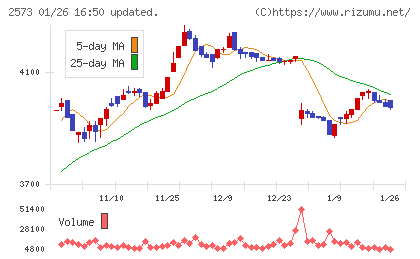 北海道コカ・コーラボトリングチャート