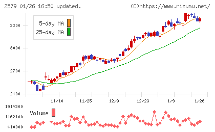 コカ・コーラ　ボトラーズジャパンホールディングスチャート