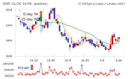 ライフドリンクカンパニーチャート