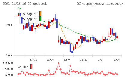 伊藤園チャート