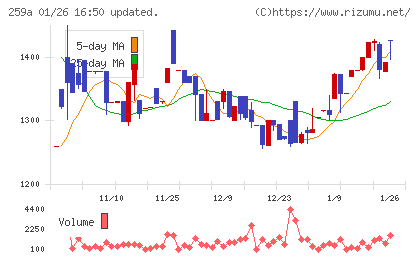 ケイ・ウノチャート