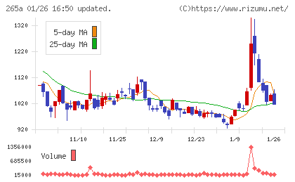 Ｈｍｃｏｍｍチャート