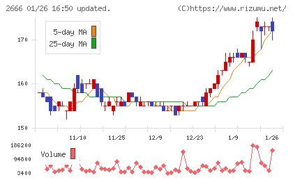 オートウェーブチャート
