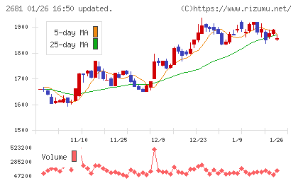ゲオホールディングスチャート