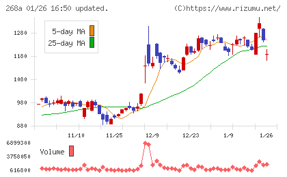 リガク・ホールディングスチャート