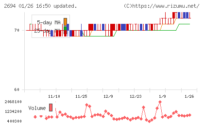焼肉坂井ホールディングスチャート