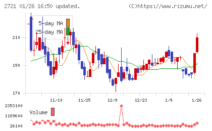 ジェイホールディングスチャート