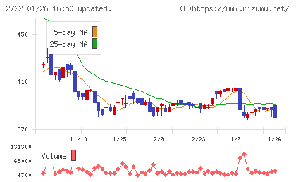 ＩＫホールディングスチャート