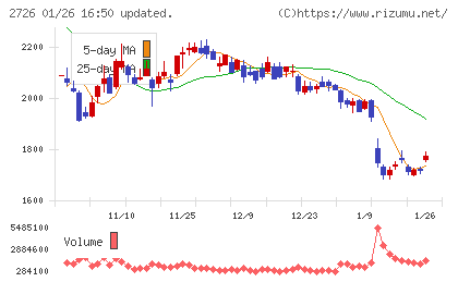 パルグループホールディングスチャート