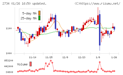 サーラコーポレーションチャート