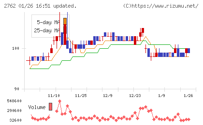 SANKO MARKETING FOODSチャート