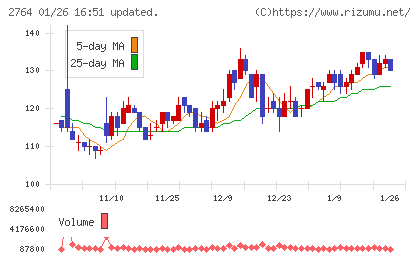 ひらまつチャート