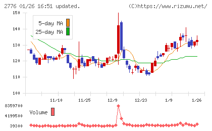 新都ホールディングスチャート