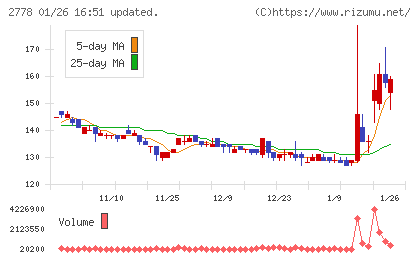 パレモ・ホールディングスチャート